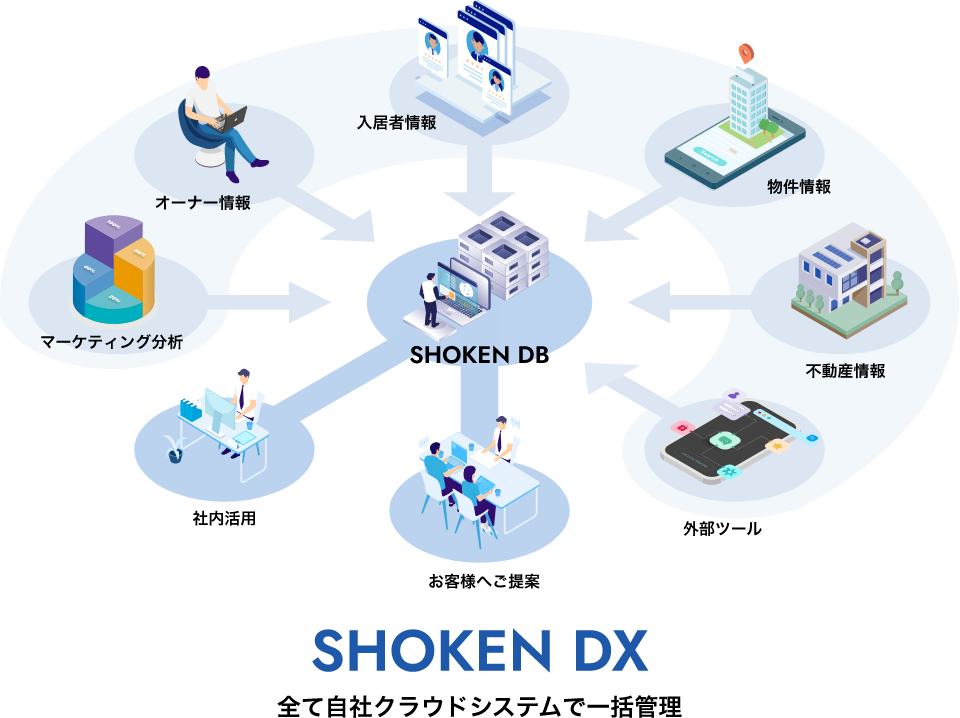 SHOKEN DX すべて自社システムクラウドシステムで一括管理 入居者情報、物件情報、不動産情報、外部ツール、お客様へご提案、社内活用、マーケティング分析、オーナー情報 それらすべてをSHOKEN DBで管理